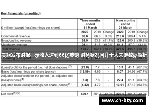曼联发布财报显示收入达到66亿英镑 财务状况回升十大关键数据解析